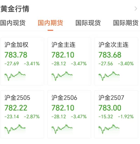 价猛烈“跳水”AG真人平台金(图3)