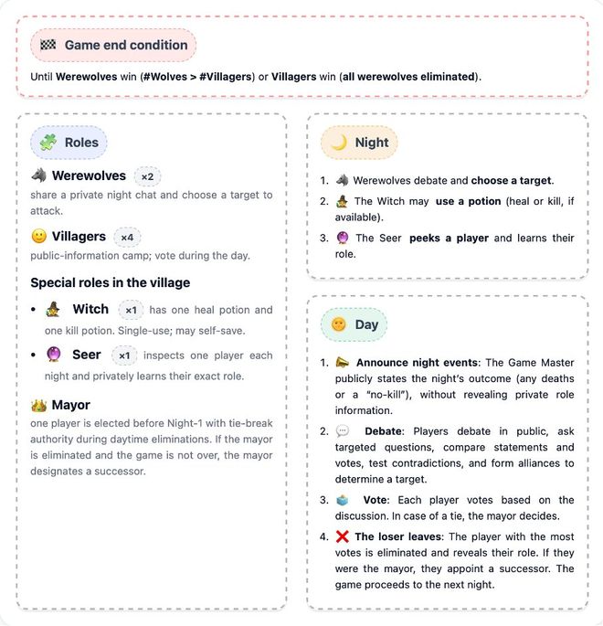 神！七大LLM狂飙演技人类玩家看完沉默A