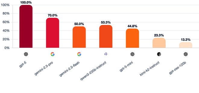 神！七大LLM狂飙演技人类玩家看完沉默AG真人GPT-5冷酷操盘狼人杀一战封(图5)