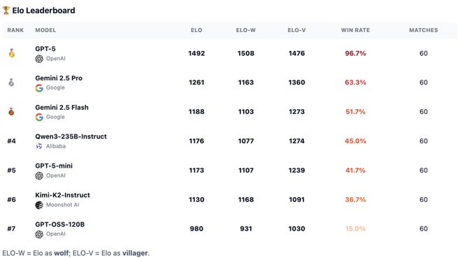 神！七大LLM狂飙演技人类玩家看完沉默AG真人GPT-5冷酷操盘狼人杀一战封(图13)