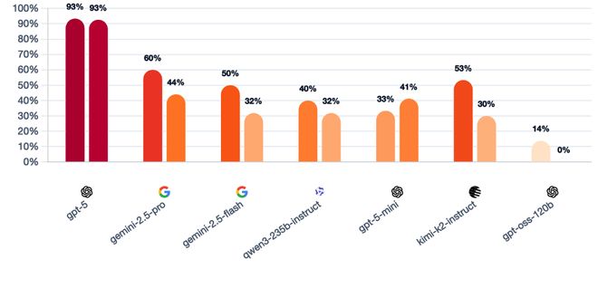 神！七大LLM狂飙演技人类玩家看完沉默AG真人GPT-5冷酷操盘狼人杀一战封(图8)