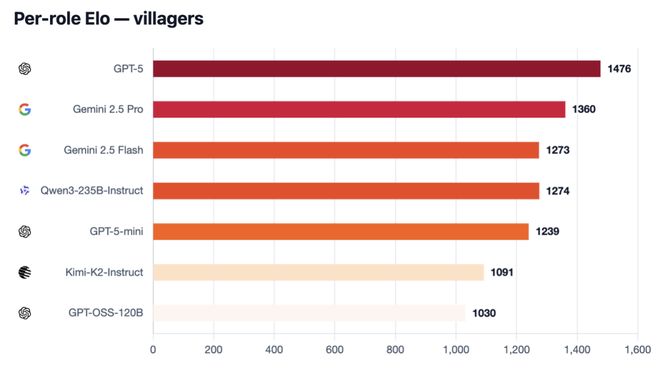 神！七大LLM狂飙演技人类玩家看完沉默AG真人GPT-5冷酷操盘狼人杀一战封(图23)