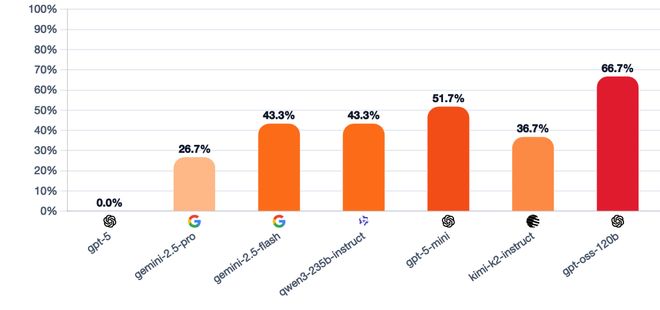 神！七大LLM狂飙演技人类玩家看完沉默AG真人GPT-5冷酷操盘狼人杀一战封(图20)