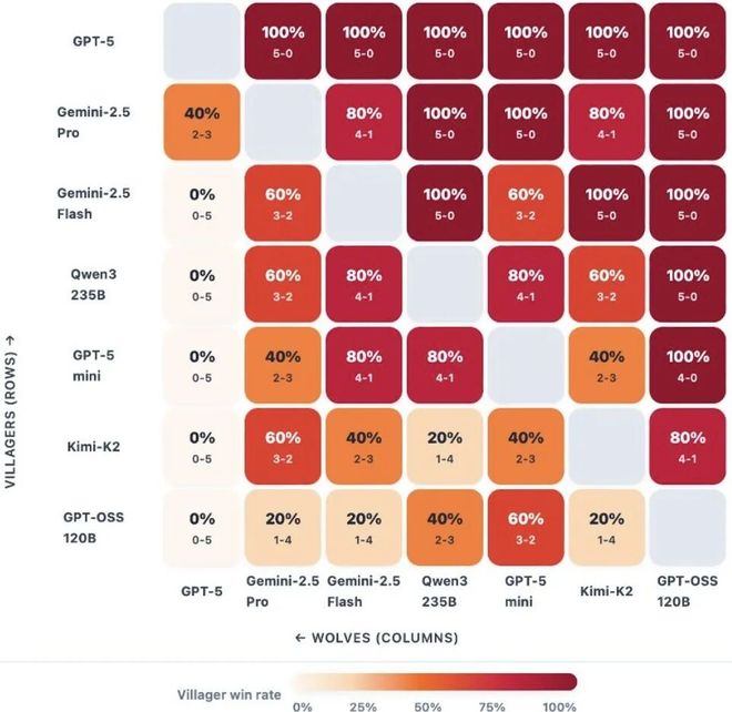 神！七大LLM狂飙演技人类玩家看完沉默AG真人GPT-5冷酷操盘狼人杀一战封(图18)