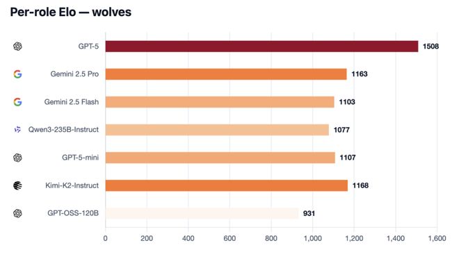 神！七大LLM狂飙演技人类玩家看完沉默AG真人GPT-5冷酷操盘狼人杀一战封(图24)